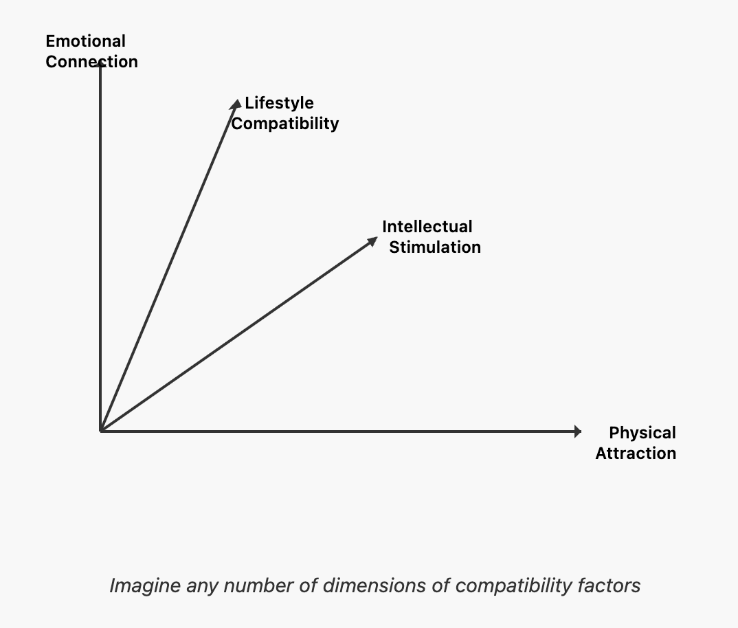 N-dimensional Attraction
